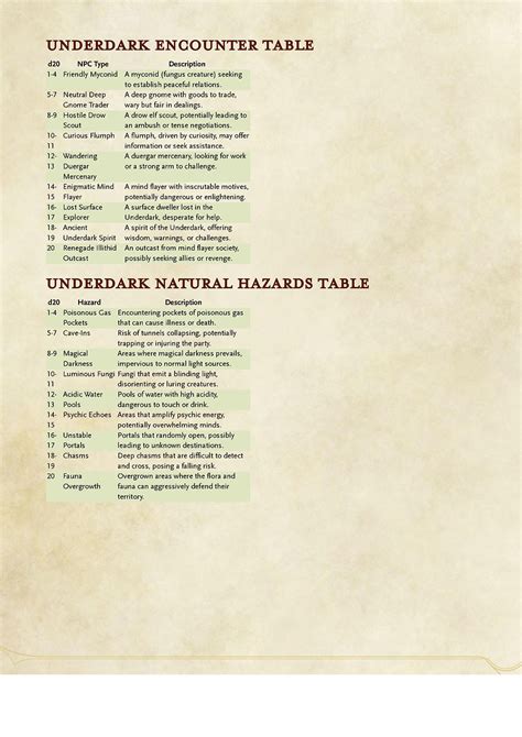 dnd underdark encounters|Underdark Encounters – DND Toolkit.